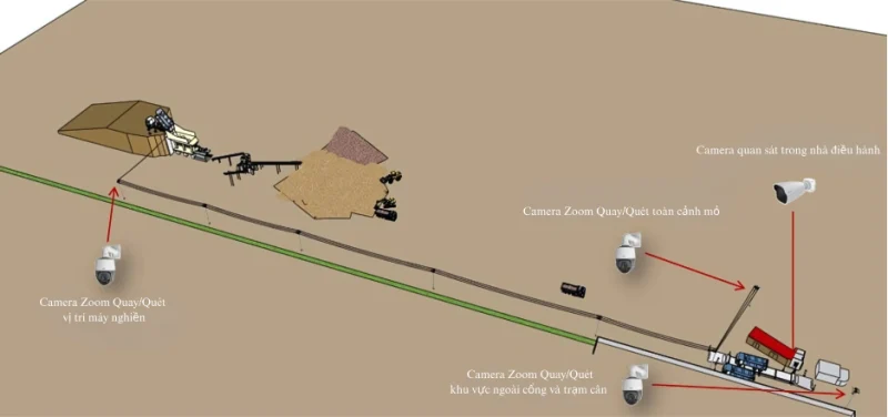 Camera Zoom QuayQuét vị trí máy nghiền